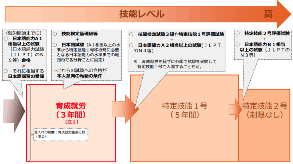 育成就労から特定技能への移行イメージ図
