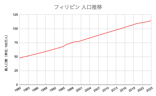 フィリピン人 人口推移