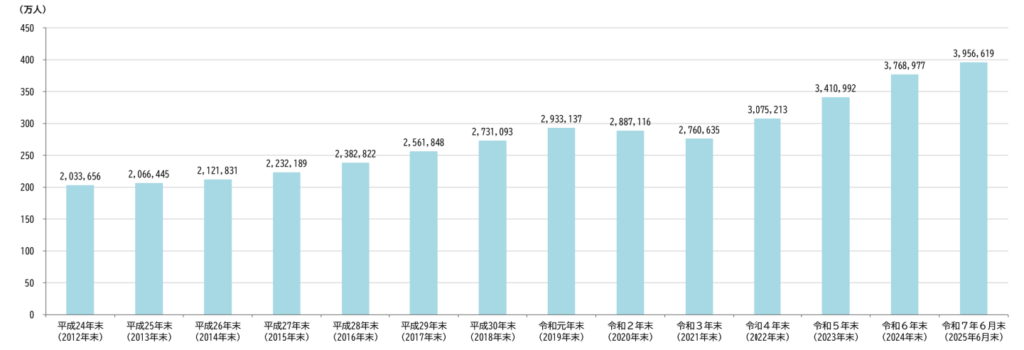 在留外国人数推移