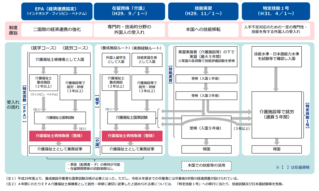 外国人介護人材受入れの仕組み
