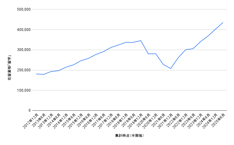 在留資格「留学」所持者数の推移